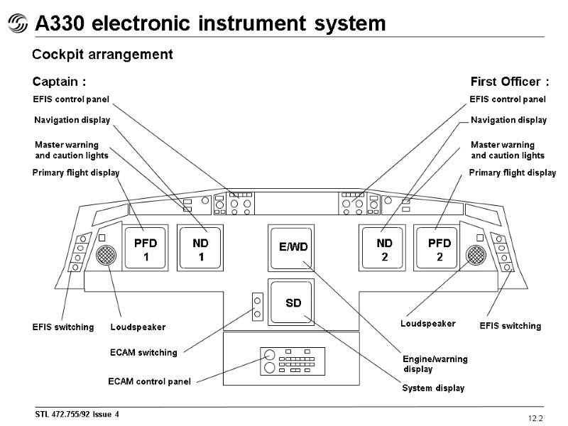 A330 electronic instrument system 12.2 Cockpit arrangement Captain : PFD 1 ND 1 E/WD
